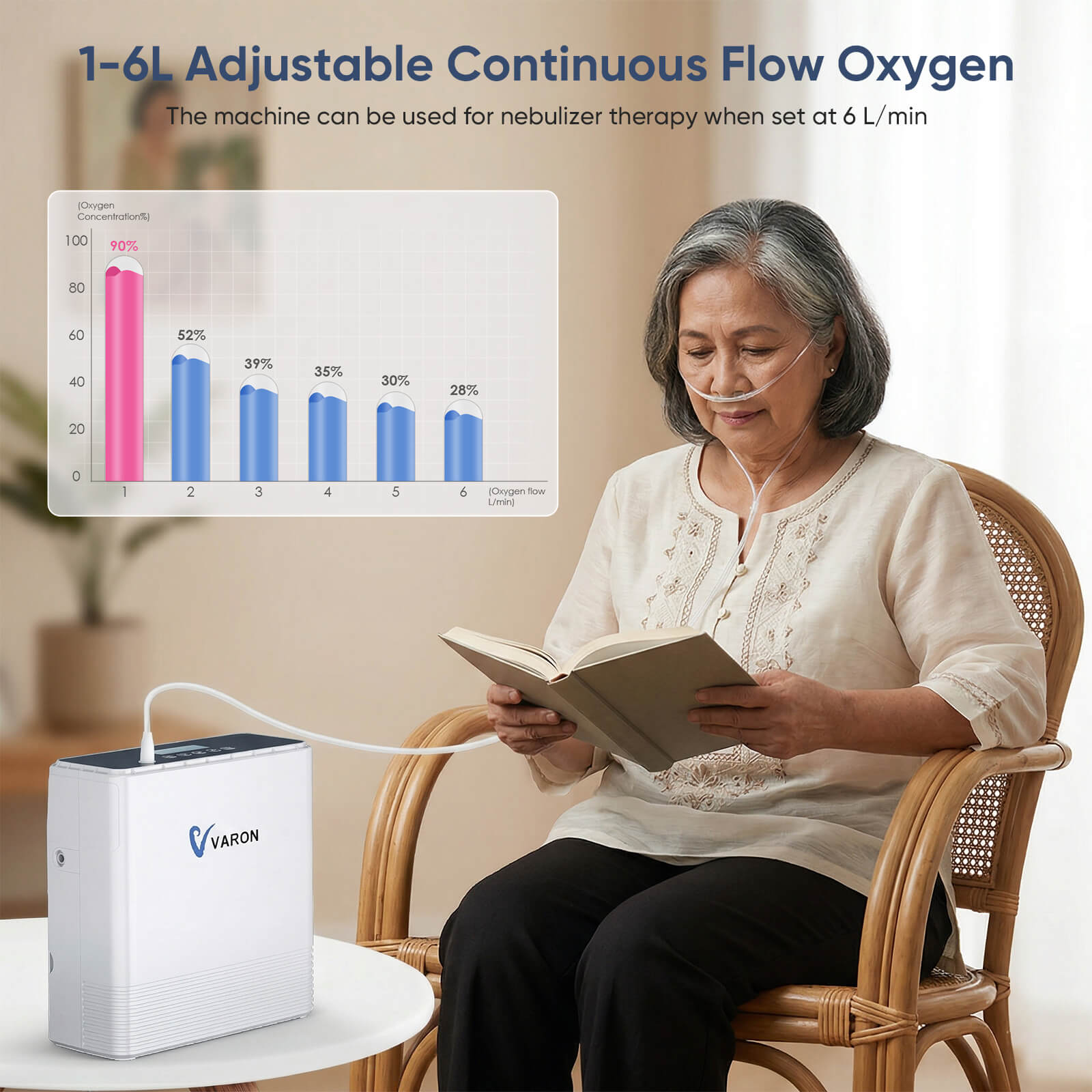 Elderly woman reading while using a VARON 1-6L adjustable continuous flow VP-6 portable oxygen concentrator.